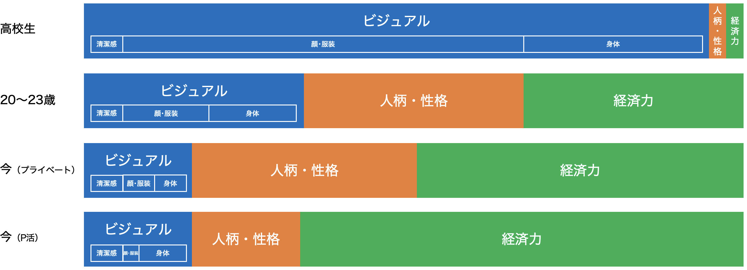 男選びの重要度の変遷